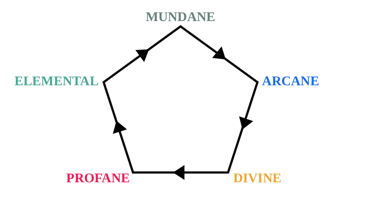 A pentagon with arrows along each edge, showing Pokemon-style type matchups