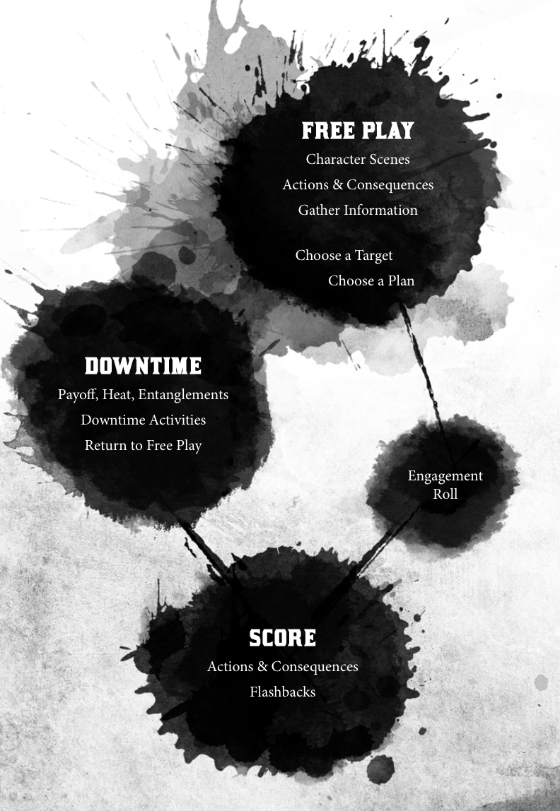 A diagram of the relationship between "free play", "downtime" and "score"